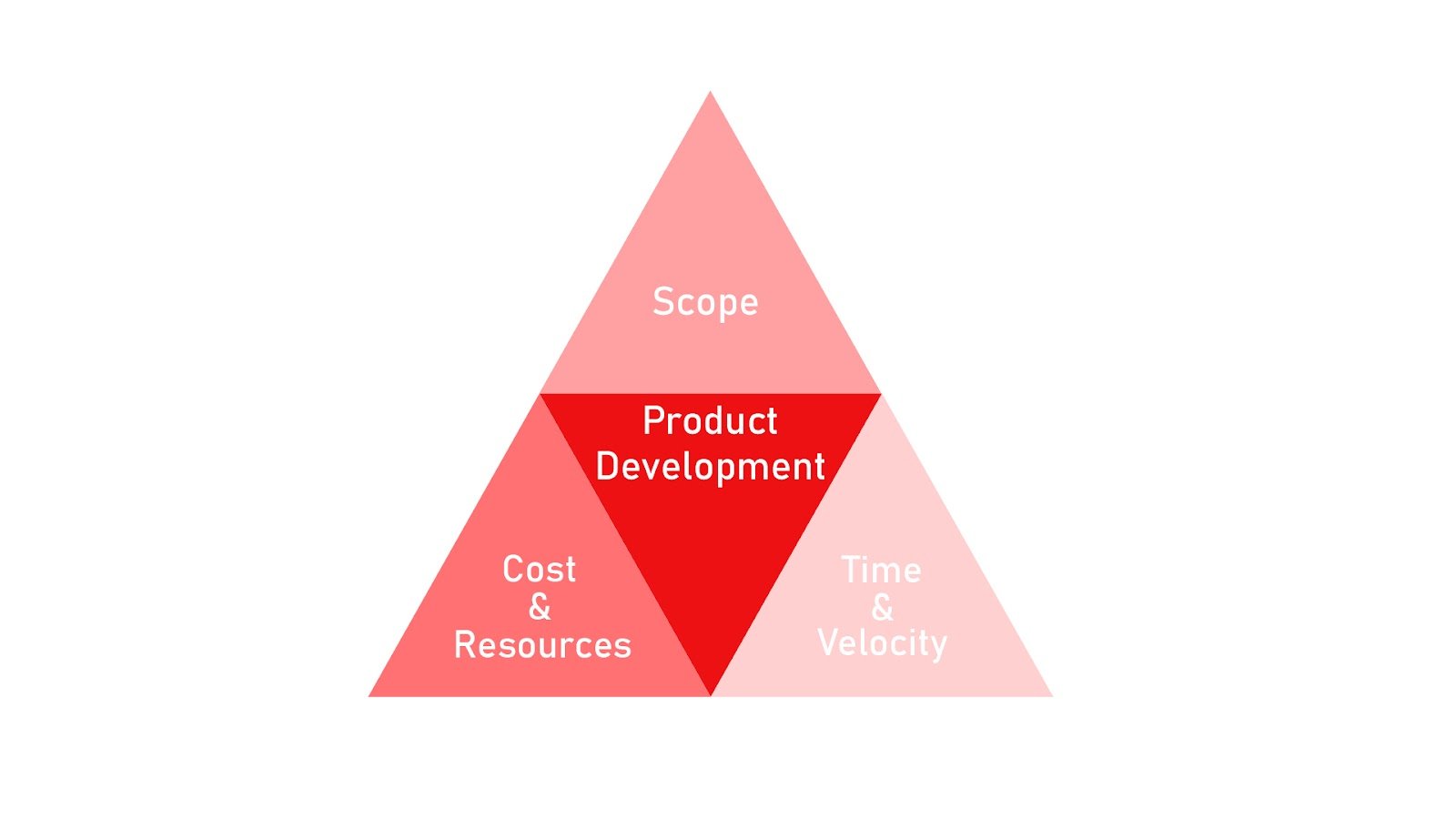 project-management-triangle-scope-timing-cost-can-you-have-it-all